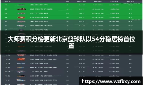 大师赛积分榜更新北京篮球队以54分稳居榜首位置
