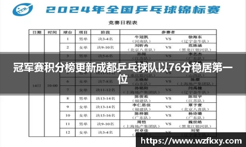 冠军赛积分榜更新成都乒乓球队以76分稳居第一位