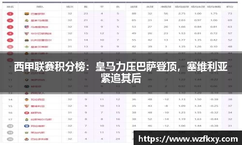 西甲联赛积分榜：皇马力压巴萨登顶，塞维利亚紧追其后