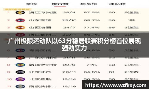 广州极限运动队以63分稳居联赛积分榜首位展现强劲实力